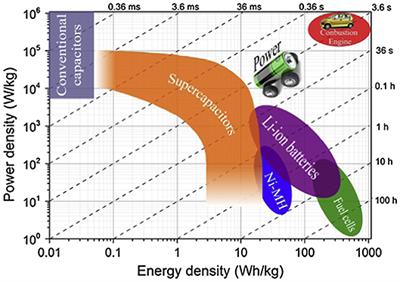 MnO2/Carbon Composites for Supercapacitor: Synthesis and Electrochemical Performance